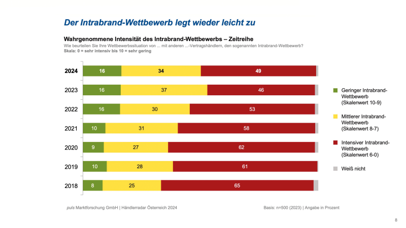  Es wird wieder mehr gefeilscht