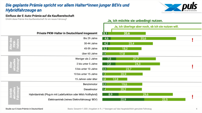 Umfrage zeigt: Hohes Interesse an E-Auto Förderung in Deutschland