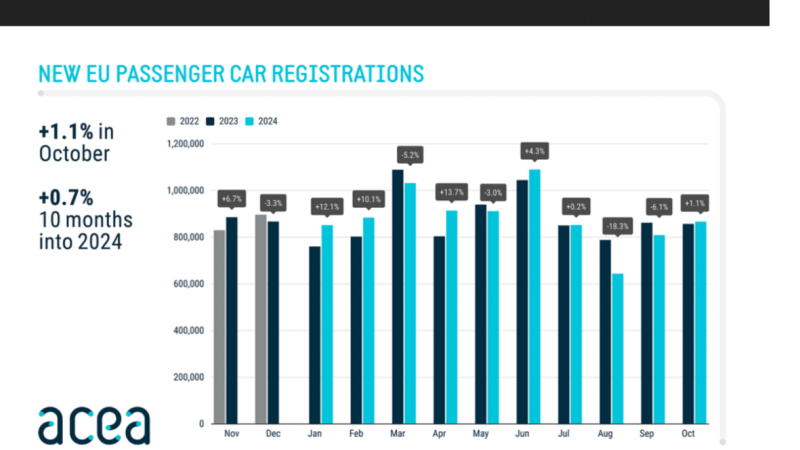  EU-Pkw-Neuzulassungen:  Leichtes Plus im Oktober 