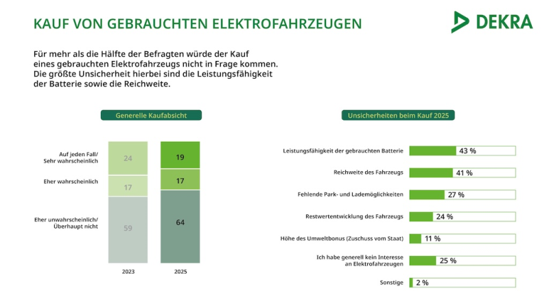 DEKRA Ipsos-Studie: Weiterhin große Zurückhaltung bei E-Gebrauchtkauf