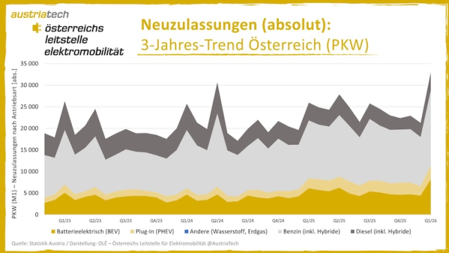 Elektroauto-Neuzulassungen: Rekordwerte im März 2026