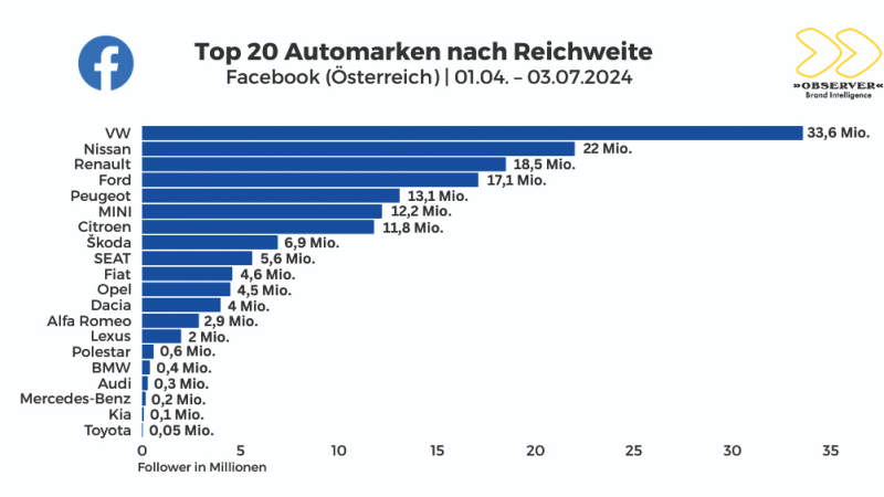  Wer hat die meisten Follower?