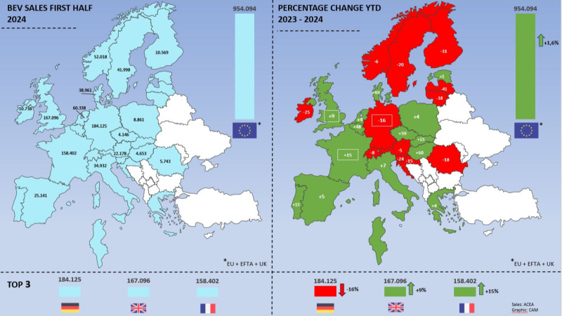  Knappes Wachstum der E-Mobilität in Europa