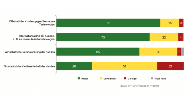  Kundeninteresse an E-Auto steigt
