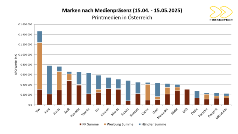 Knapp an der Million vorbei