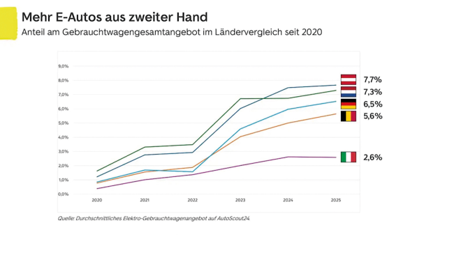  Wo Österreich vorne liegt!