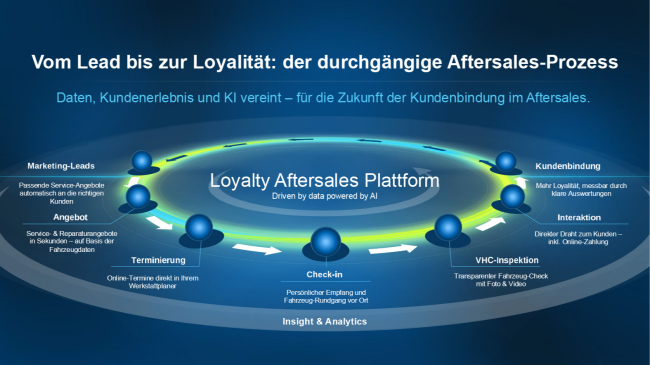  Die Aftersales-Datenplattform