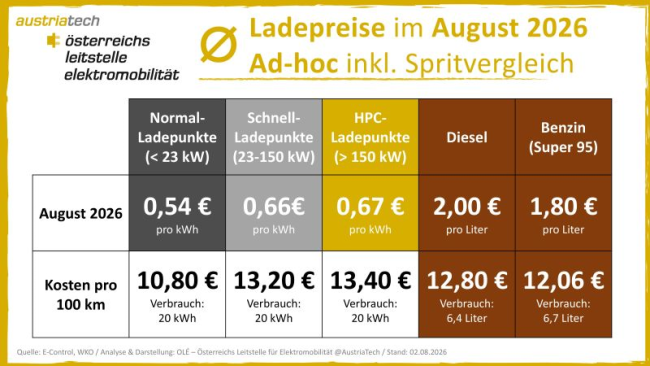 Ladepreise: Das zahlst du beim Ad-hoc-Laden im August 2026