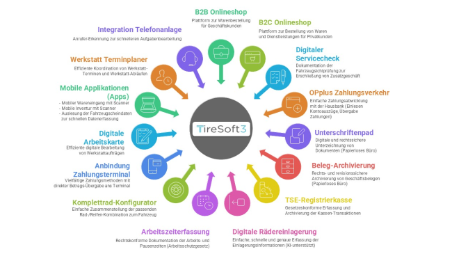   Warenwirtschaft TireSoft3 mit automatischer Nachschubsteuerung