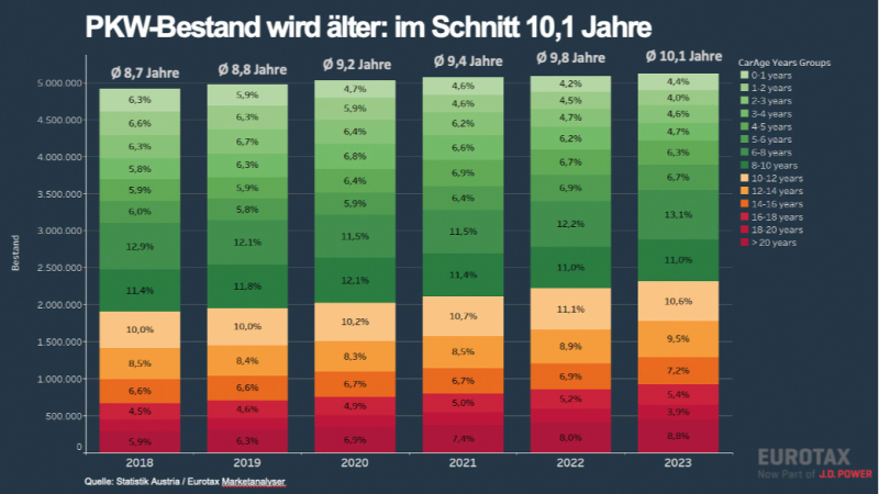  Alt und immer älter …