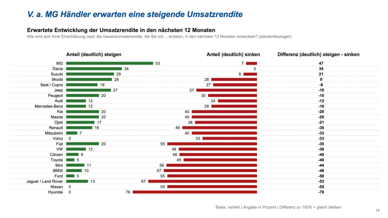 Wird die Rendite steigen?