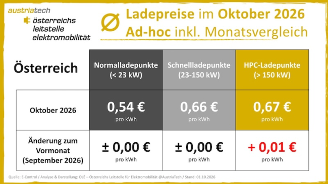 Ladepreise: Das zahlst du beim Ad-hoc-Laden im Oktober 2026