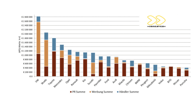  VW auch in der Werbung vorn