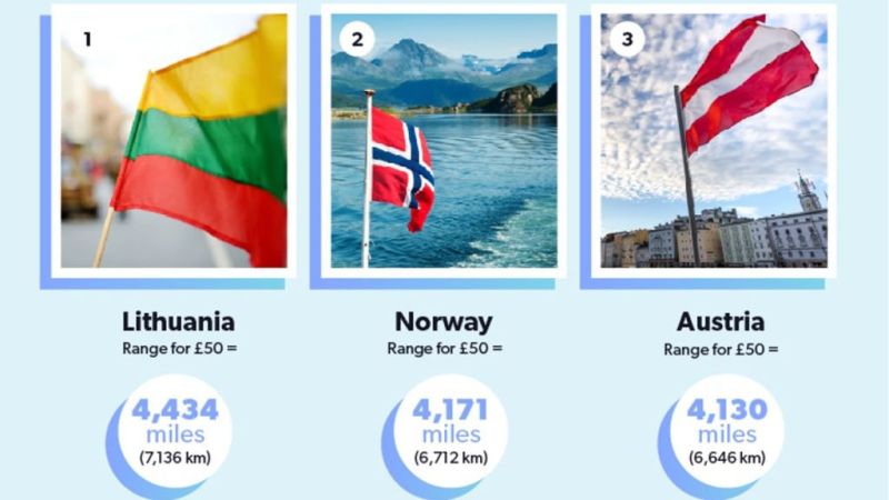 Auf Platz 5 beim Vergleich mit konventionellem Antrieb