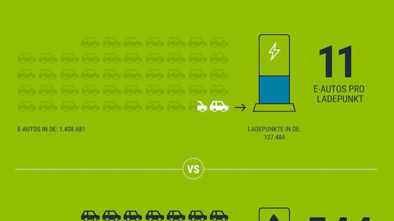 11 E-Autos pro Ladepunkt – 544 Verbrenner pro Zapfsäule