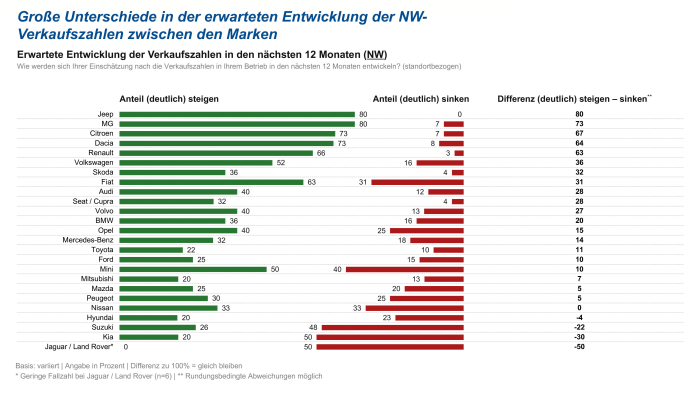 Nicht überall läuft es gut!