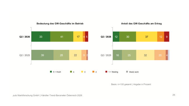  GW gewinnt  weiter an  Bedeutung