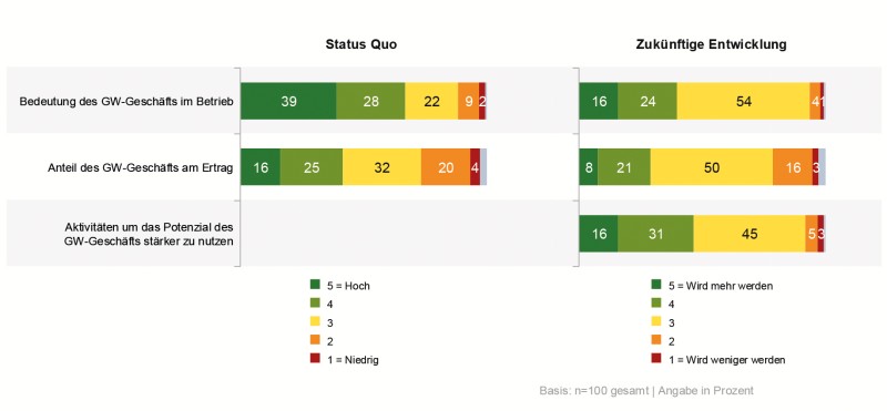 GW-Geschäft stärken