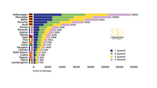 Die Deutschen liegen voran
