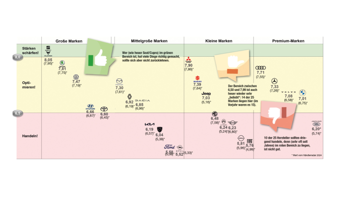  Aufwärtstr end – aber nicht für alle