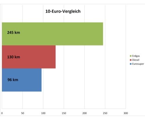  Plädoyer für Erdgas