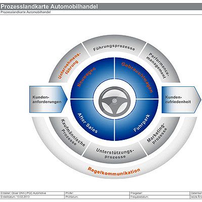 Transparenz dank Prozessdatenbank
