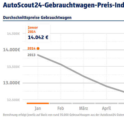  Durchschnittpreis für Gebrauchte gestiegen