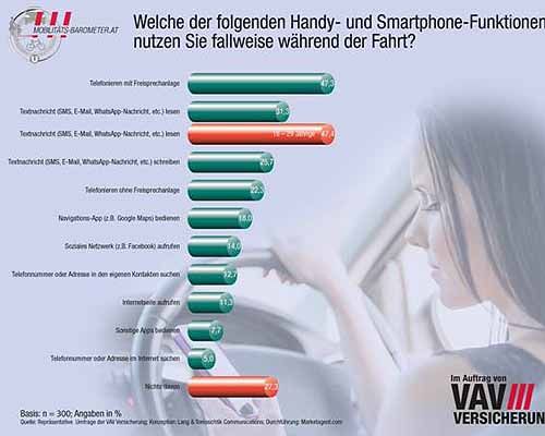  Handy: Viele Autolenker sorglos