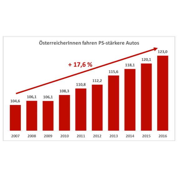  Wien und Steiermark sind „PS-Hochburgen“