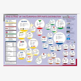  Teiledistributeure im grafischen Überblick