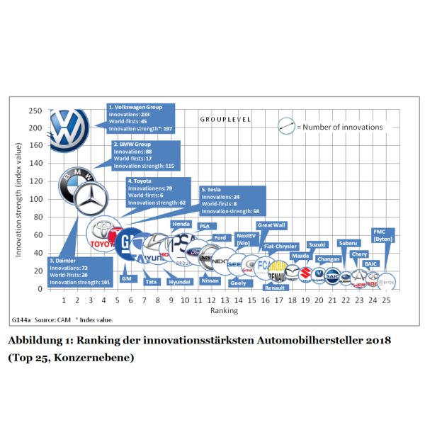  Innovationsstärke: VW weiter in Front