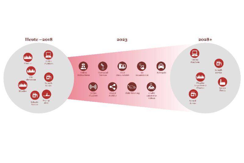  pwc: Optimierungstrend im Händlernetzwerk