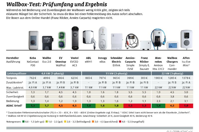  Wallboxen zwischen Top und Flop