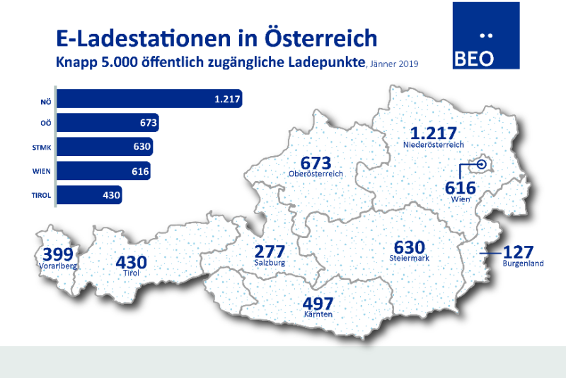  Zahl der Ladestationen klettert weiter nach oben