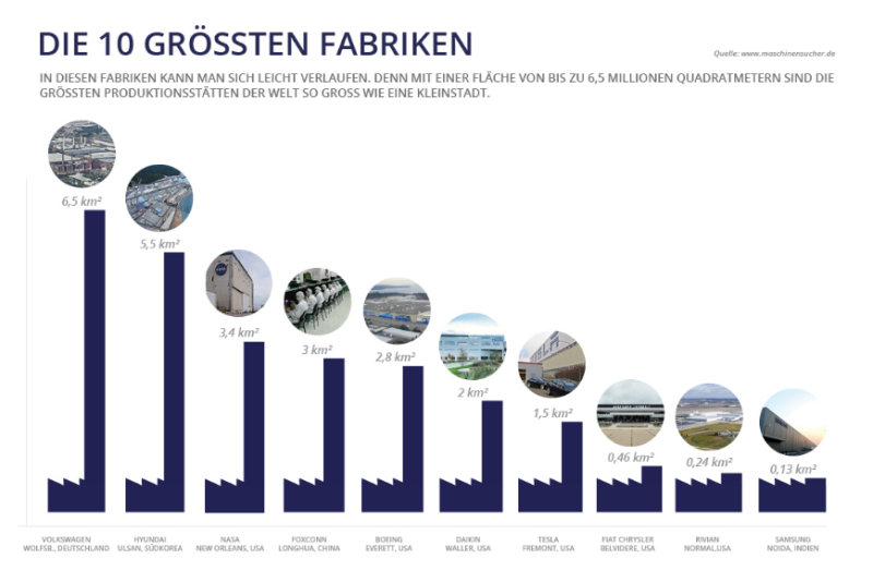   Die größten Fabriken der Welt