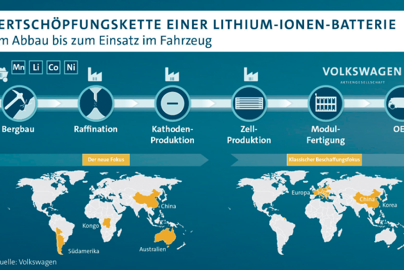  Gerüstet für die (Akku)-Zukunft