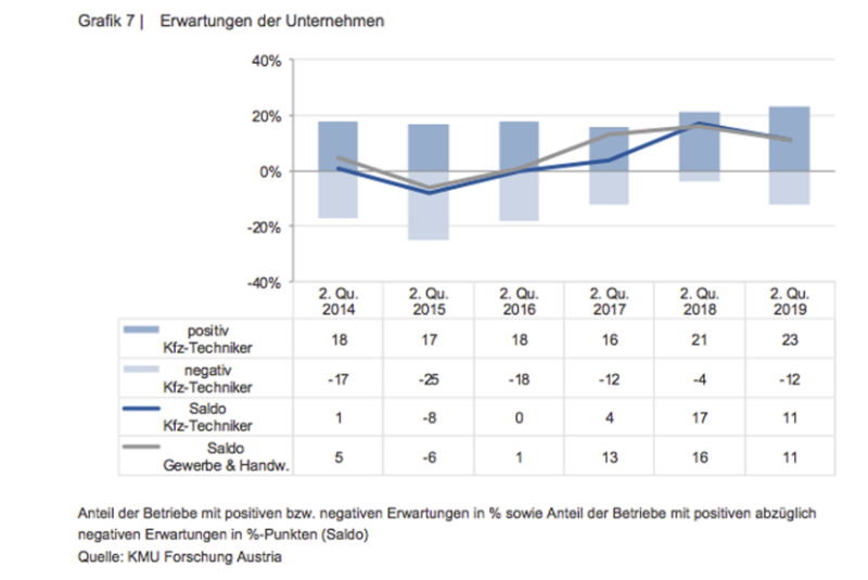   Branchenumsatz mengenmäßig gesunken
