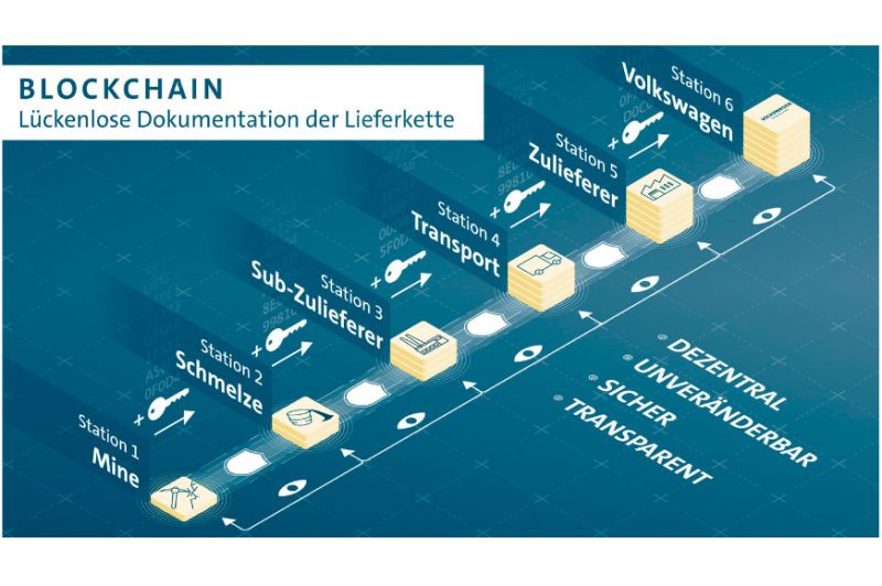  Blockchain optimiert VW-Lieferkette
