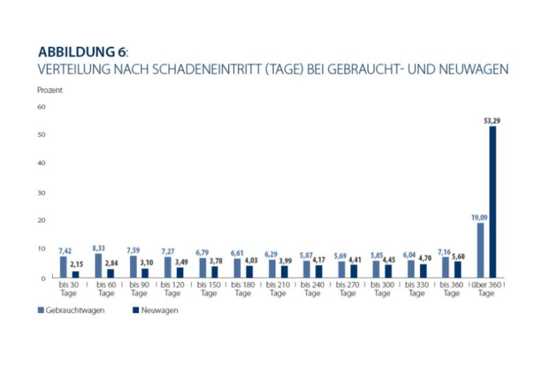 Reparaturkosten steigen weiter