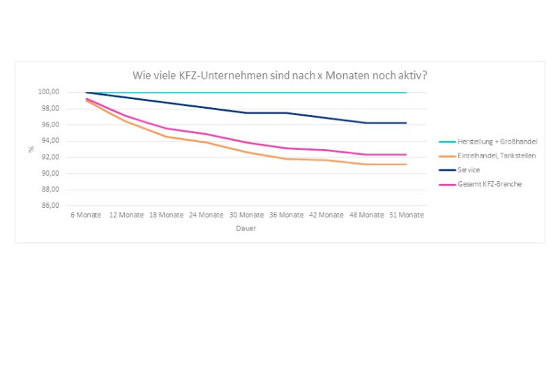  Wie lange überleben Neugründungen?