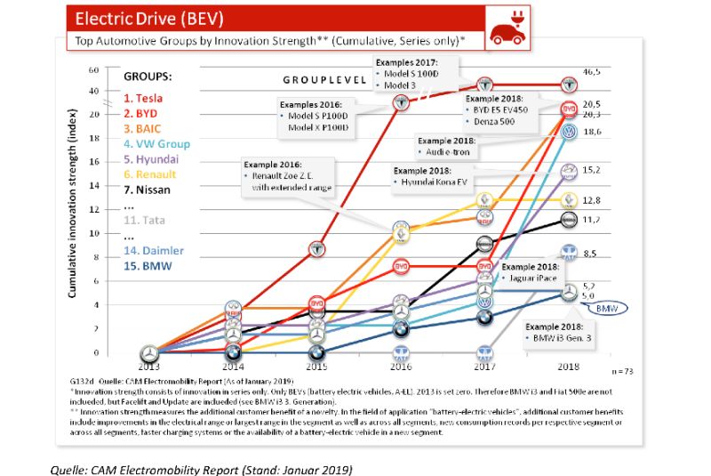  Tesla weiter uneinholbar