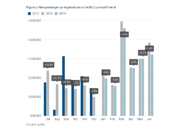  ACEA-Forecast mit Lichtblick für 2020