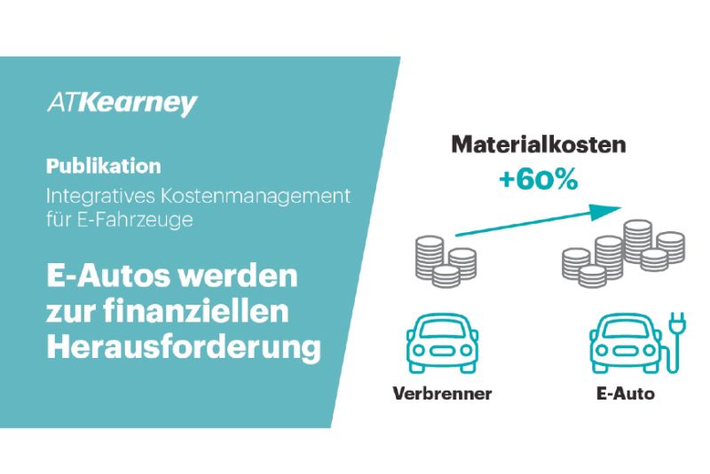  Bis zu 60 % teurer beim Material