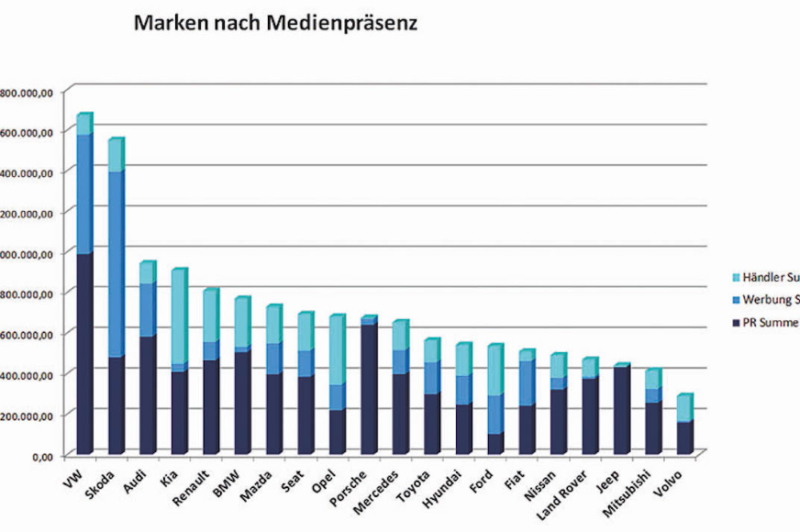  Die Sprachrohre der Automarken