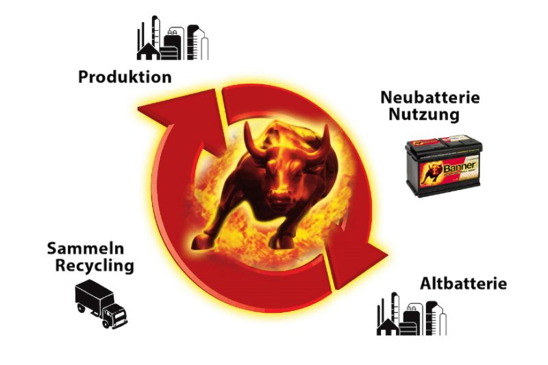  Österreichs einziger Batterieproduzent arbeitet an nachhaltigen, umweltfreundlichen Starterbatterien