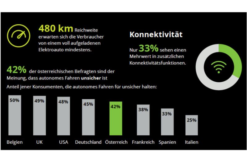  Deloitte-Studie: Österreich skeptisch bei „New Mobility"