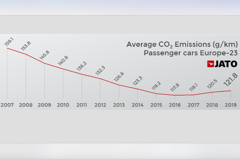  CO2-Emissionen fast wie 2014