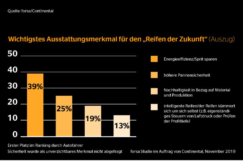  Nachhaltigkeit vor Pannensicherheit