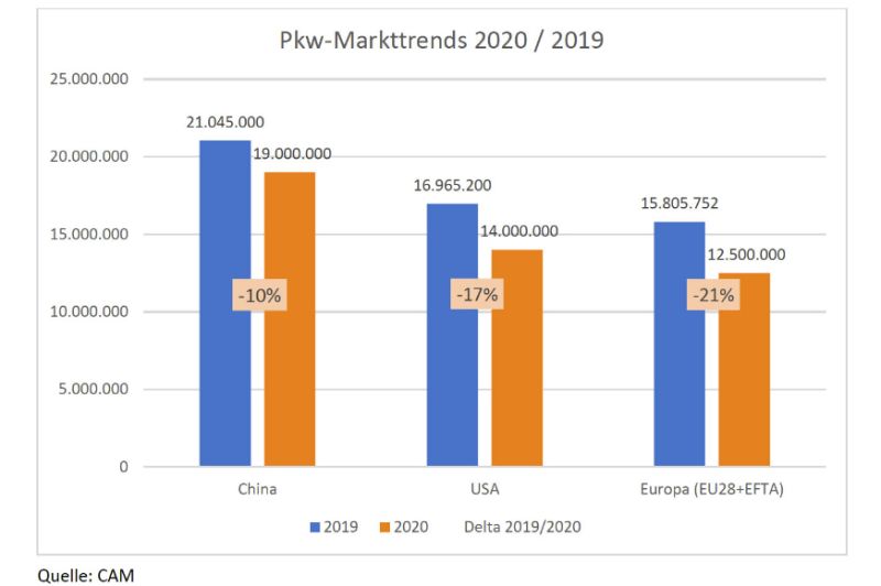  „Markt wird starke Stimulation brauchen“