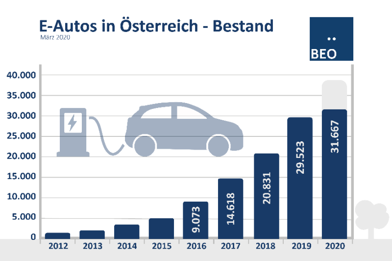  BEÖ: Kein Rückschritt beim Mobilitätswandel!